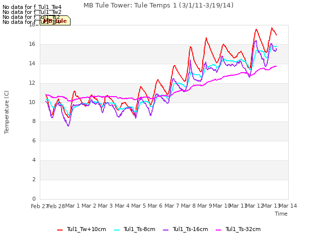 plot of MB Tule Tower: Tule Temps 1 (3/1/11-3/19/14)