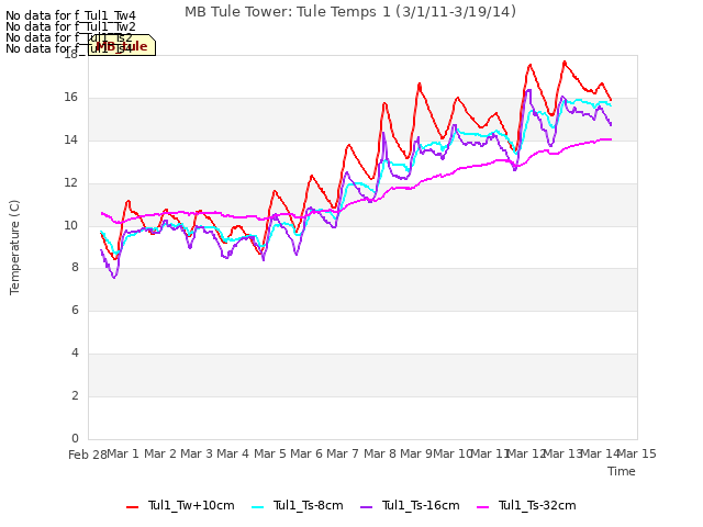 plot of MB Tule Tower: Tule Temps 1 (3/1/11-3/19/14)