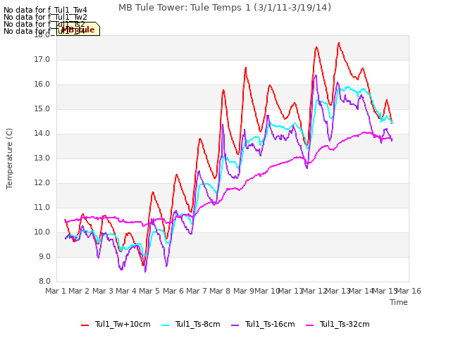 plot of MB Tule Tower: Tule Temps 1 (3/1/11-3/19/14)