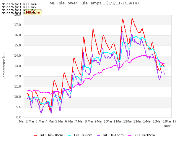 plot of MB Tule Tower: Tule Temps 1 (3/1/11-3/19/14)