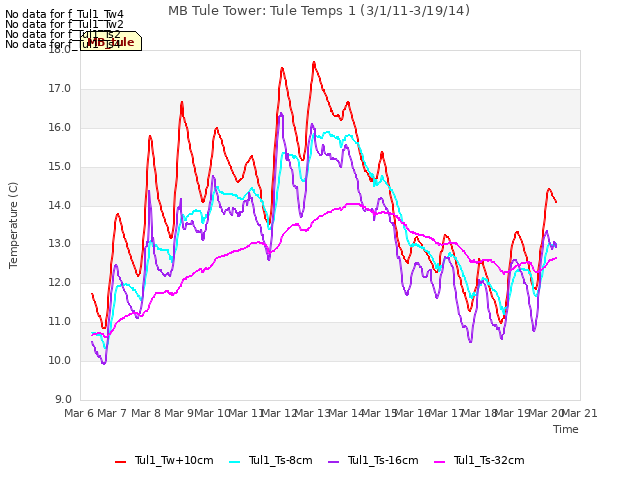 plot of MB Tule Tower: Tule Temps 1 (3/1/11-3/19/14)