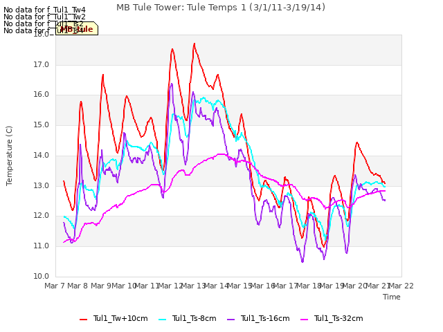 plot of MB Tule Tower: Tule Temps 1 (3/1/11-3/19/14)