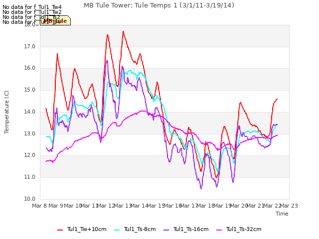 plot of MB Tule Tower: Tule Temps 1 (3/1/11-3/19/14)