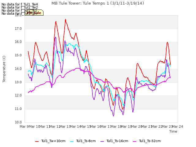 plot of MB Tule Tower: Tule Temps 1 (3/1/11-3/19/14)