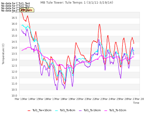 plot of MB Tule Tower: Tule Temps 1 (3/1/11-3/19/14)