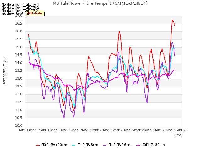 plot of MB Tule Tower: Tule Temps 1 (3/1/11-3/19/14)