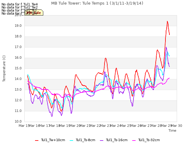 plot of MB Tule Tower: Tule Temps 1 (3/1/11-3/19/14)