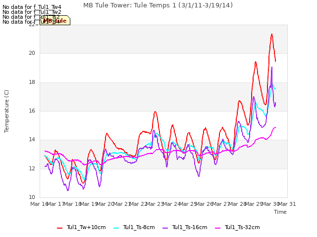 plot of MB Tule Tower: Tule Temps 1 (3/1/11-3/19/14)