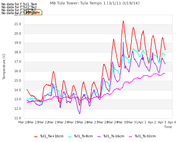 plot of MB Tule Tower: Tule Temps 1 (3/1/11-3/19/14)