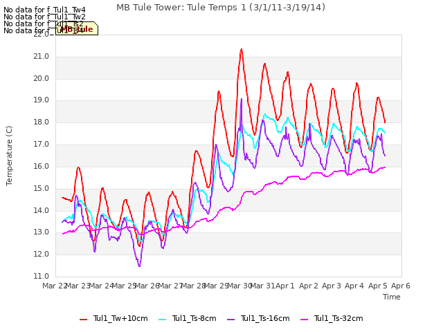 plot of MB Tule Tower: Tule Temps 1 (3/1/11-3/19/14)