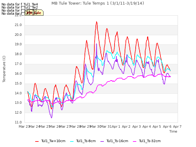 plot of MB Tule Tower: Tule Temps 1 (3/1/11-3/19/14)