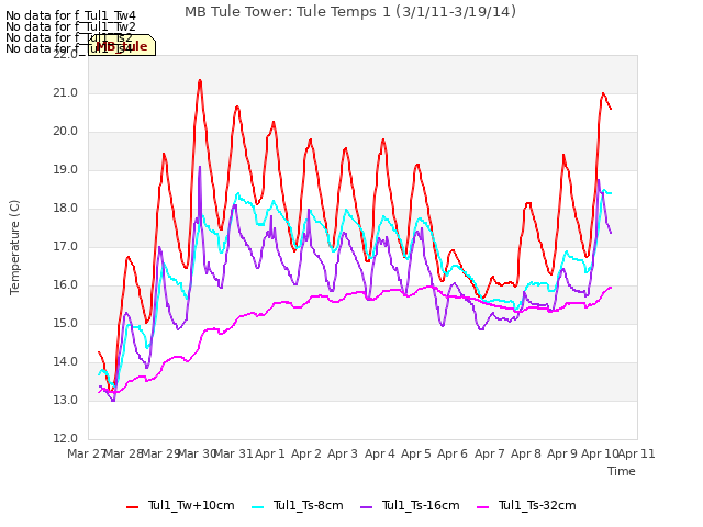 plot of MB Tule Tower: Tule Temps 1 (3/1/11-3/19/14)