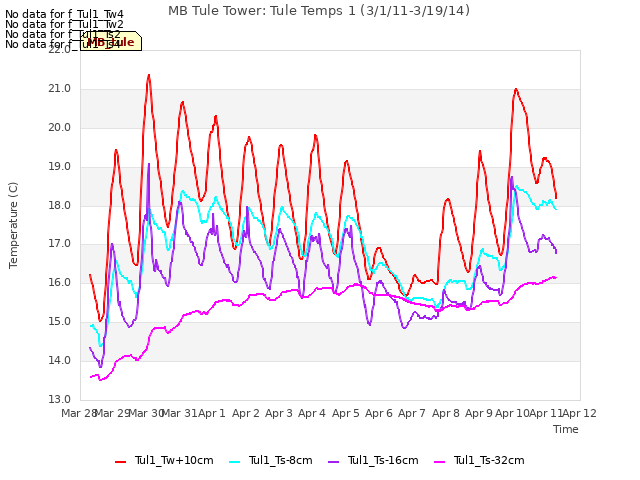 plot of MB Tule Tower: Tule Temps 1 (3/1/11-3/19/14)