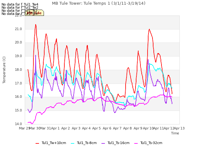 plot of MB Tule Tower: Tule Temps 1 (3/1/11-3/19/14)