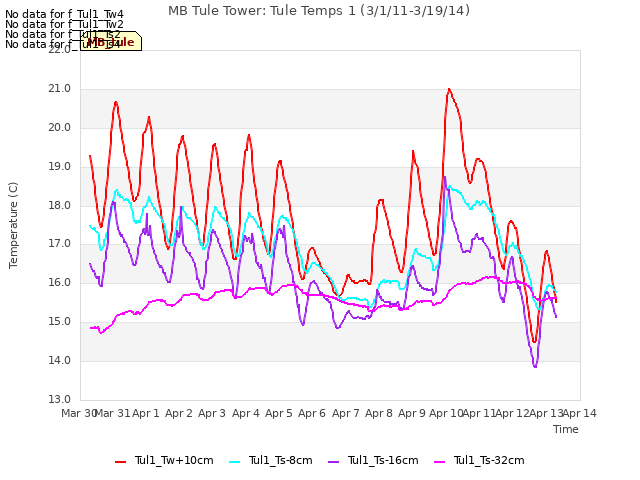 plot of MB Tule Tower: Tule Temps 1 (3/1/11-3/19/14)