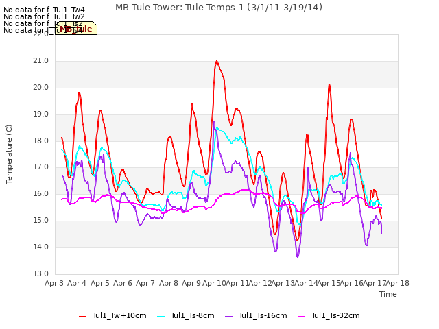 plot of MB Tule Tower: Tule Temps 1 (3/1/11-3/19/14)