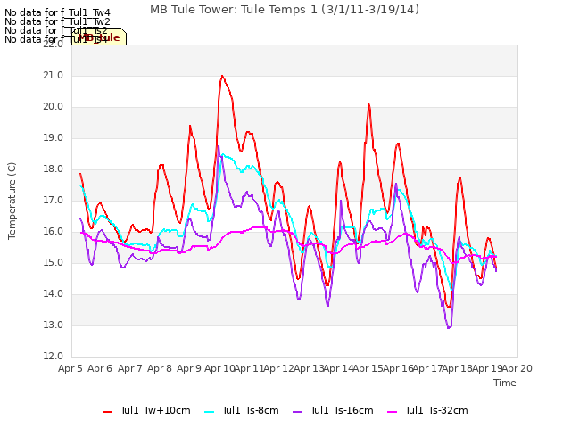 plot of MB Tule Tower: Tule Temps 1 (3/1/11-3/19/14)