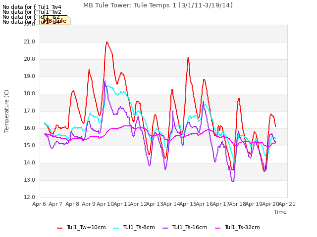 plot of MB Tule Tower: Tule Temps 1 (3/1/11-3/19/14)