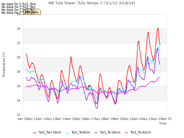 plot of MB Tule Tower: Tule Temps 1 (3/1/11-3/19/14)