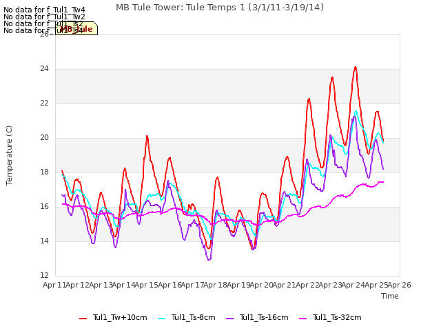 plot of MB Tule Tower: Tule Temps 1 (3/1/11-3/19/14)