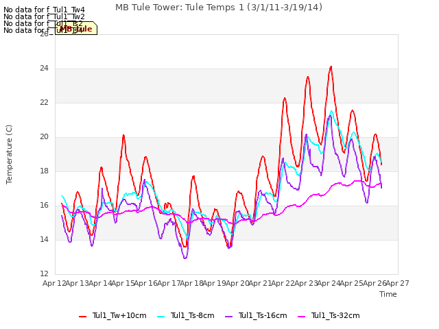 plot of MB Tule Tower: Tule Temps 1 (3/1/11-3/19/14)