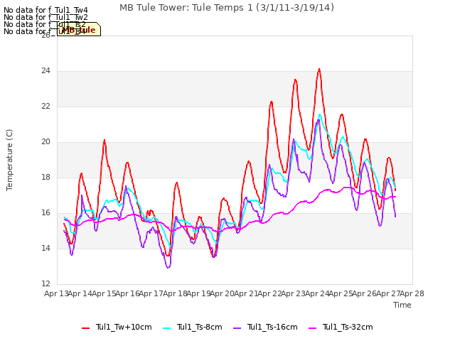 plot of MB Tule Tower: Tule Temps 1 (3/1/11-3/19/14)