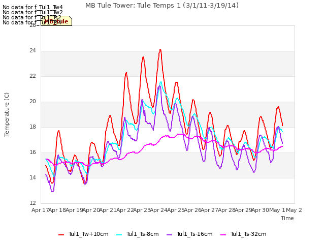 plot of MB Tule Tower: Tule Temps 1 (3/1/11-3/19/14)