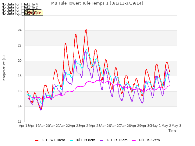 plot of MB Tule Tower: Tule Temps 1 (3/1/11-3/19/14)