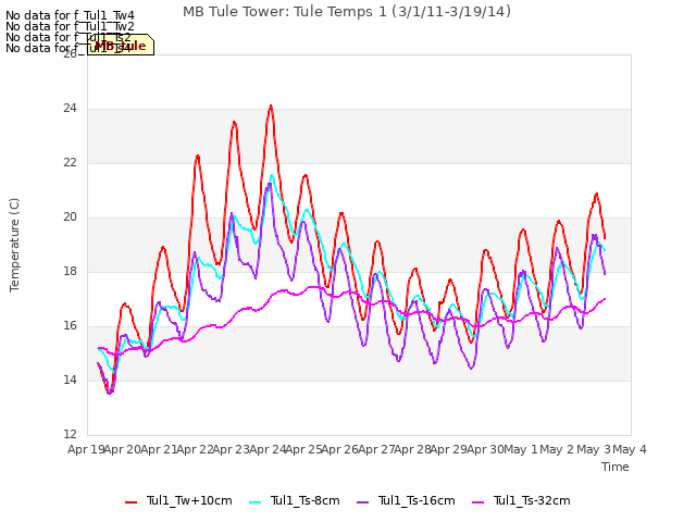 plot of MB Tule Tower: Tule Temps 1 (3/1/11-3/19/14)