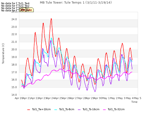 plot of MB Tule Tower: Tule Temps 1 (3/1/11-3/19/14)