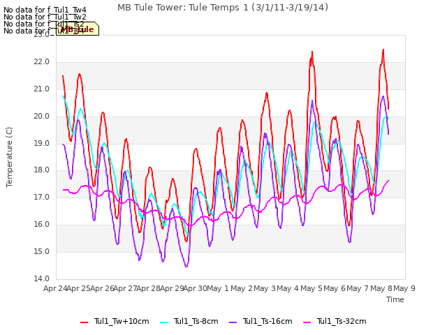 plot of MB Tule Tower: Tule Temps 1 (3/1/11-3/19/14)