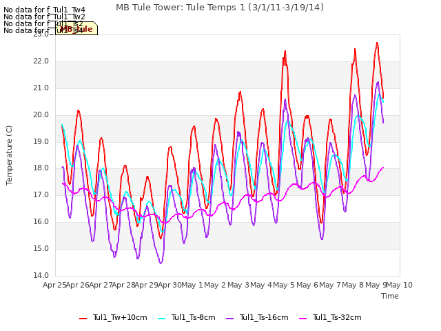 plot of MB Tule Tower: Tule Temps 1 (3/1/11-3/19/14)