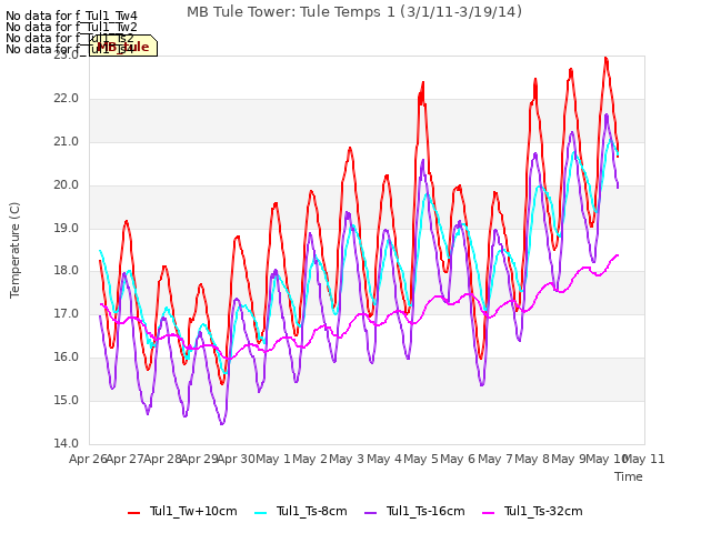 plot of MB Tule Tower: Tule Temps 1 (3/1/11-3/19/14)