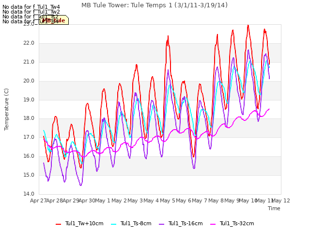 plot of MB Tule Tower: Tule Temps 1 (3/1/11-3/19/14)