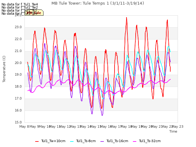 plot of MB Tule Tower: Tule Temps 1 (3/1/11-3/19/14)