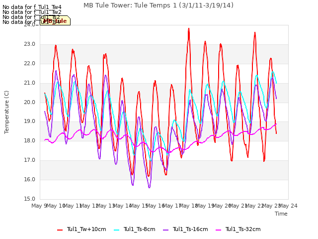 plot of MB Tule Tower: Tule Temps 1 (3/1/11-3/19/14)