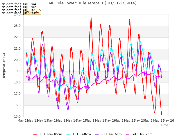 plot of MB Tule Tower: Tule Temps 1 (3/1/11-3/19/14)