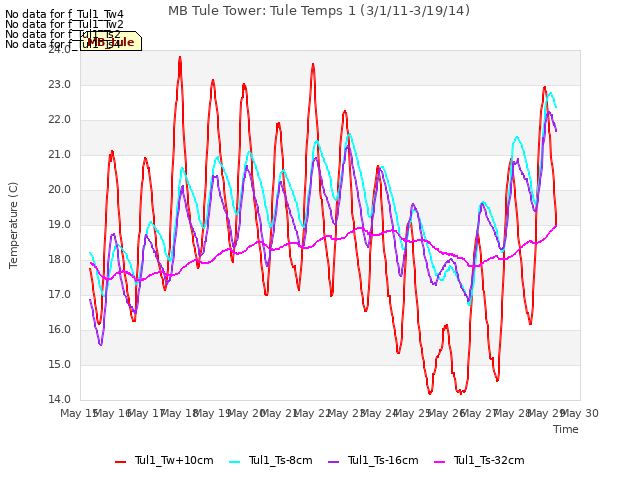 plot of MB Tule Tower: Tule Temps 1 (3/1/11-3/19/14)