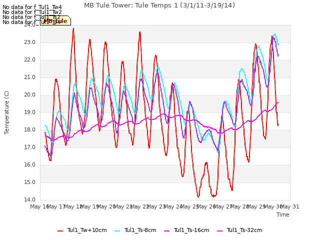 plot of MB Tule Tower: Tule Temps 1 (3/1/11-3/19/14)