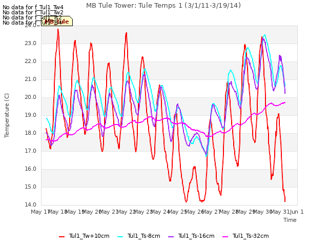 plot of MB Tule Tower: Tule Temps 1 (3/1/11-3/19/14)