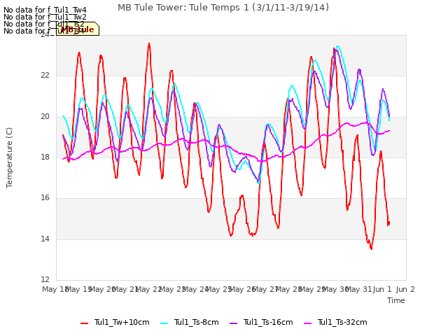 plot of MB Tule Tower: Tule Temps 1 (3/1/11-3/19/14)