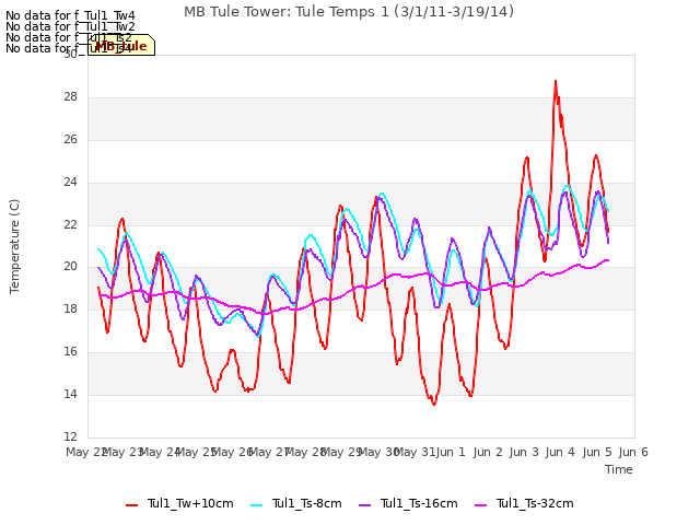 plot of MB Tule Tower: Tule Temps 1 (3/1/11-3/19/14)