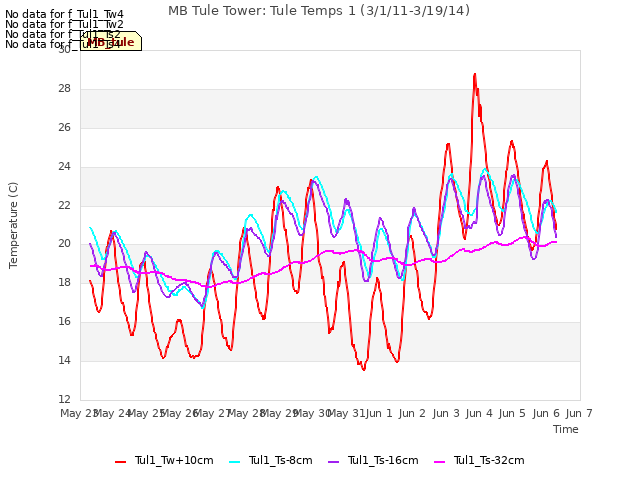 plot of MB Tule Tower: Tule Temps 1 (3/1/11-3/19/14)