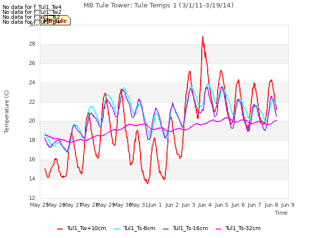 plot of MB Tule Tower: Tule Temps 1 (3/1/11-3/19/14)