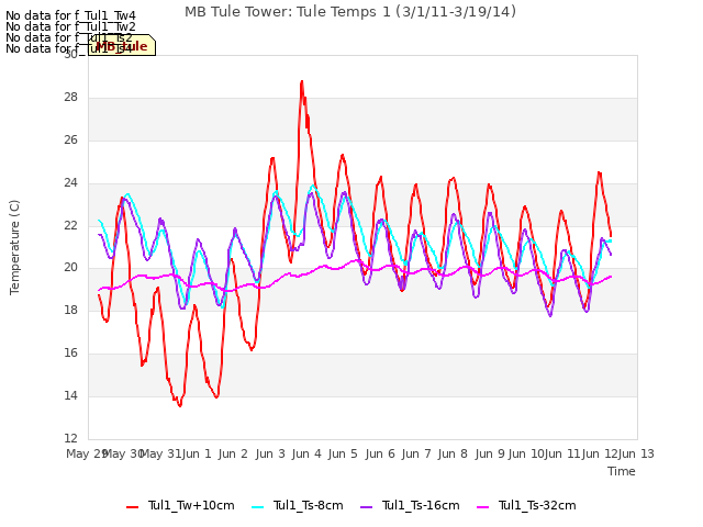 plot of MB Tule Tower: Tule Temps 1 (3/1/11-3/19/14)