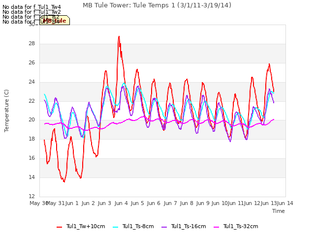 plot of MB Tule Tower: Tule Temps 1 (3/1/11-3/19/14)