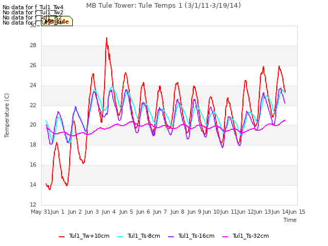 plot of MB Tule Tower: Tule Temps 1 (3/1/11-3/19/14)