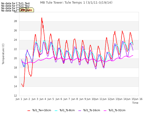 plot of MB Tule Tower: Tule Temps 1 (3/1/11-3/19/14)