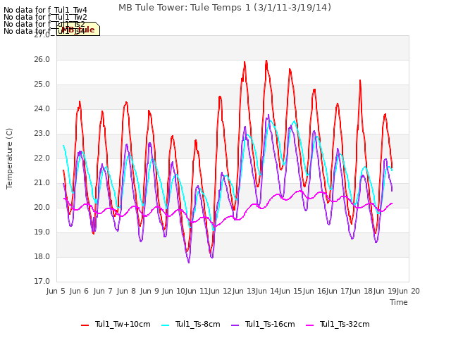 plot of MB Tule Tower: Tule Temps 1 (3/1/11-3/19/14)