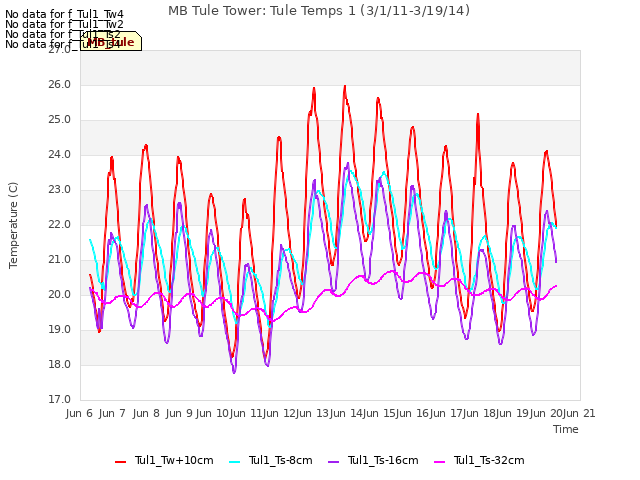 plot of MB Tule Tower: Tule Temps 1 (3/1/11-3/19/14)